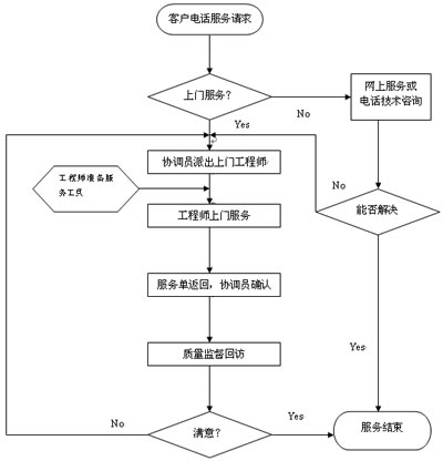 幹（gàn）燥設備服務流程