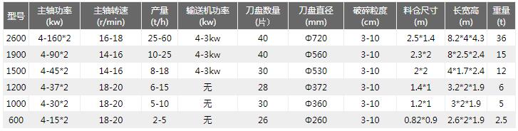 彩（cǎi）鋼瓦撕碎機技術（shù）參數