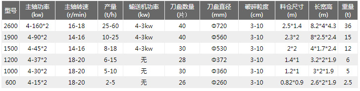 模板撕碎機技術參數（shù）