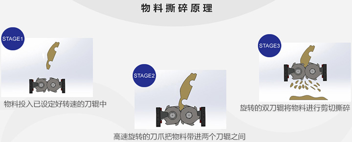 廢鋼撕碎機物料（liào）撕碎原理