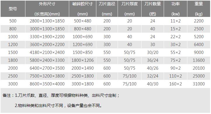 廢鋼撕碎機技術參數